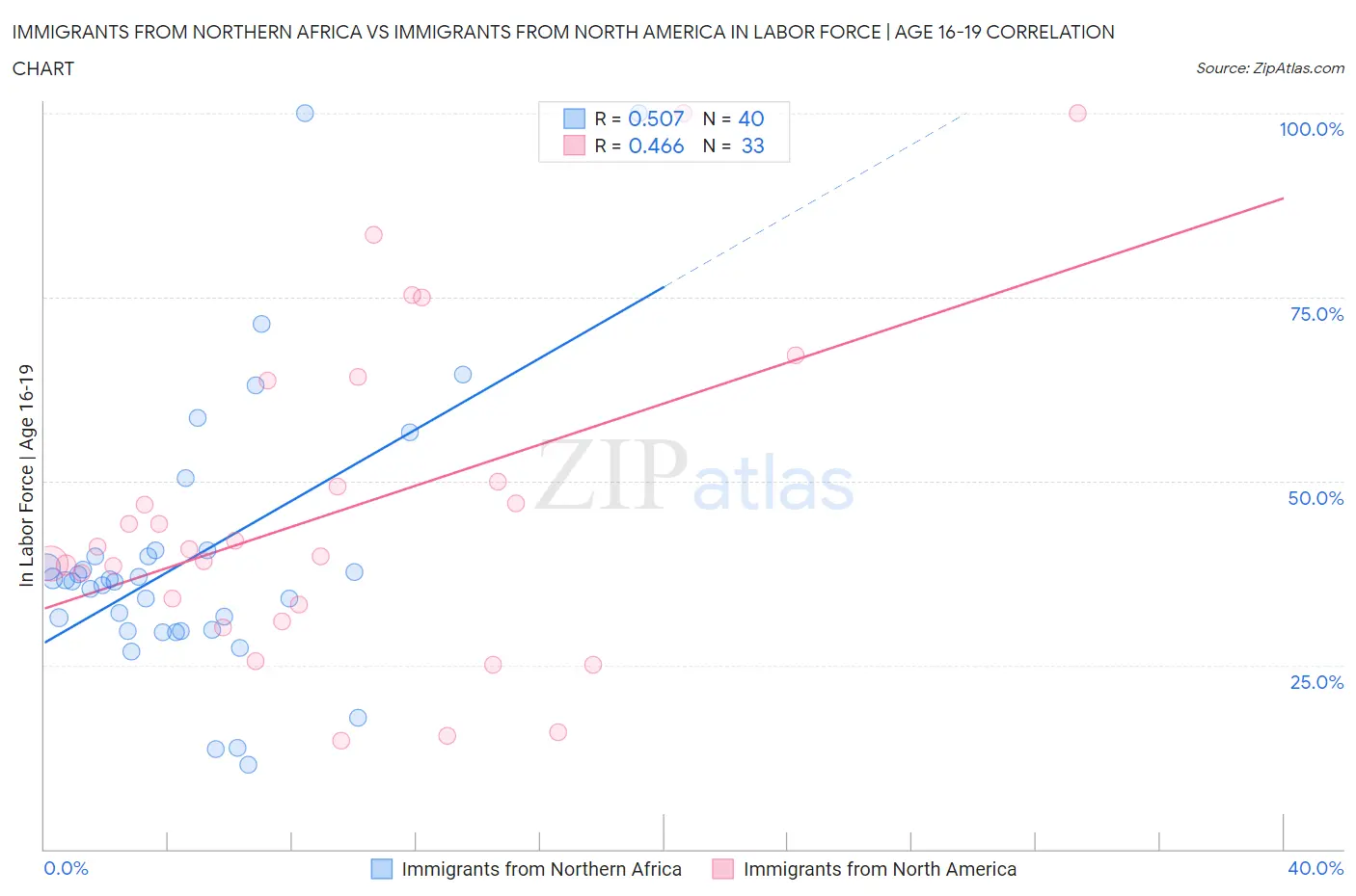 Immigrants from Northern Africa vs Immigrants from North America In Labor Force | Age 16-19