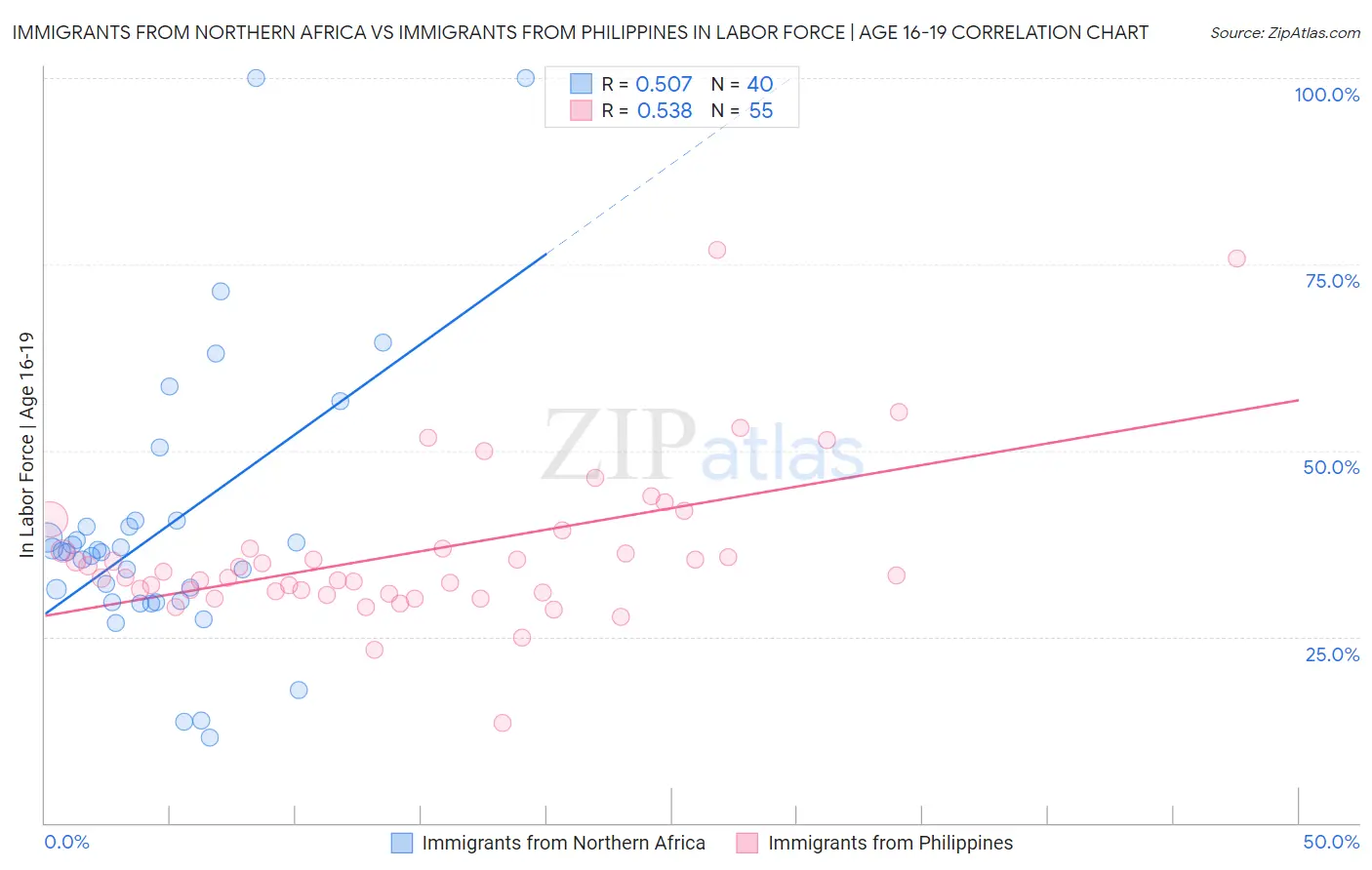 Immigrants from Northern Africa vs Immigrants from Philippines In Labor Force | Age 16-19