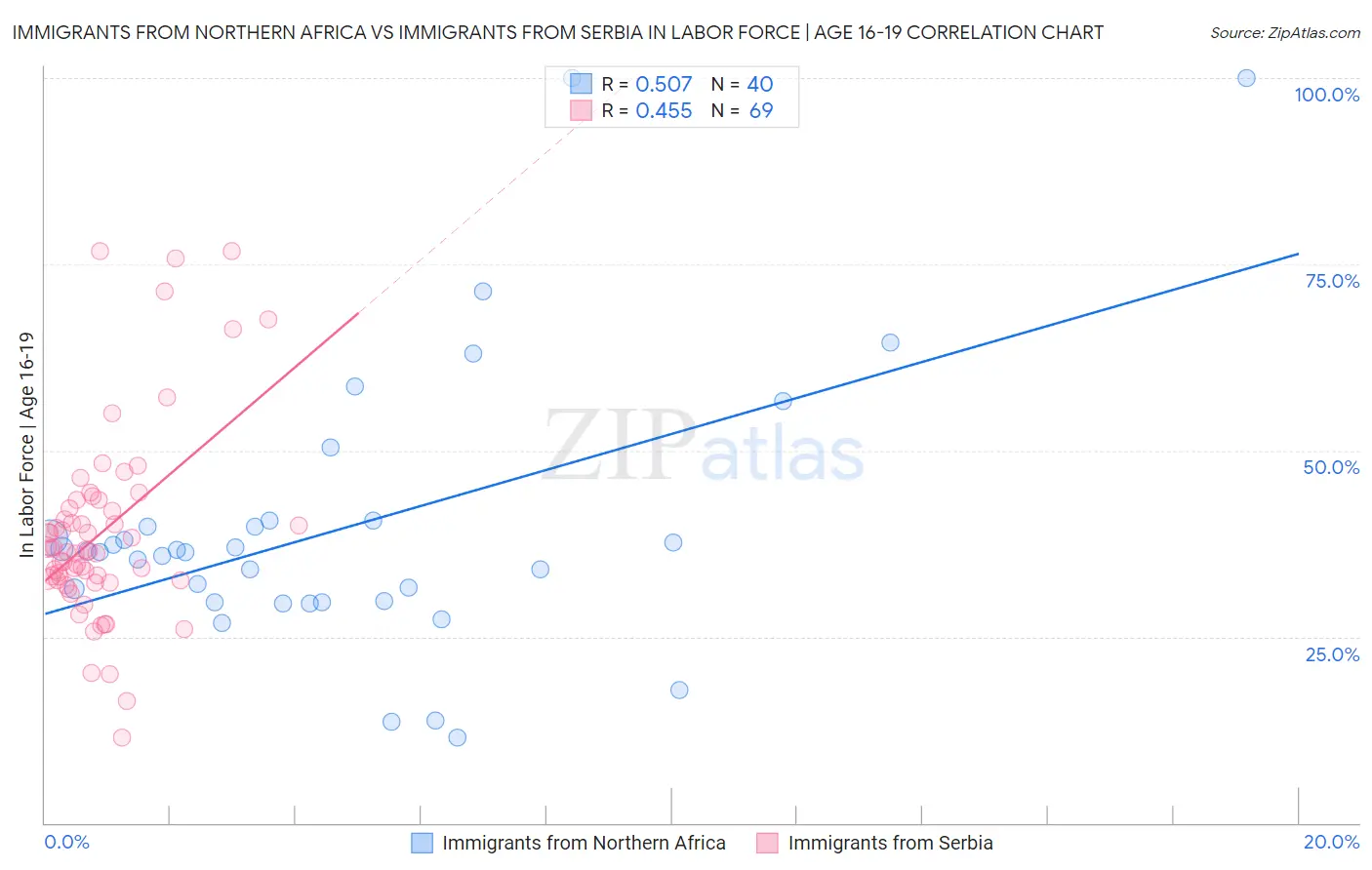 Immigrants from Northern Africa vs Immigrants from Serbia In Labor Force | Age 16-19