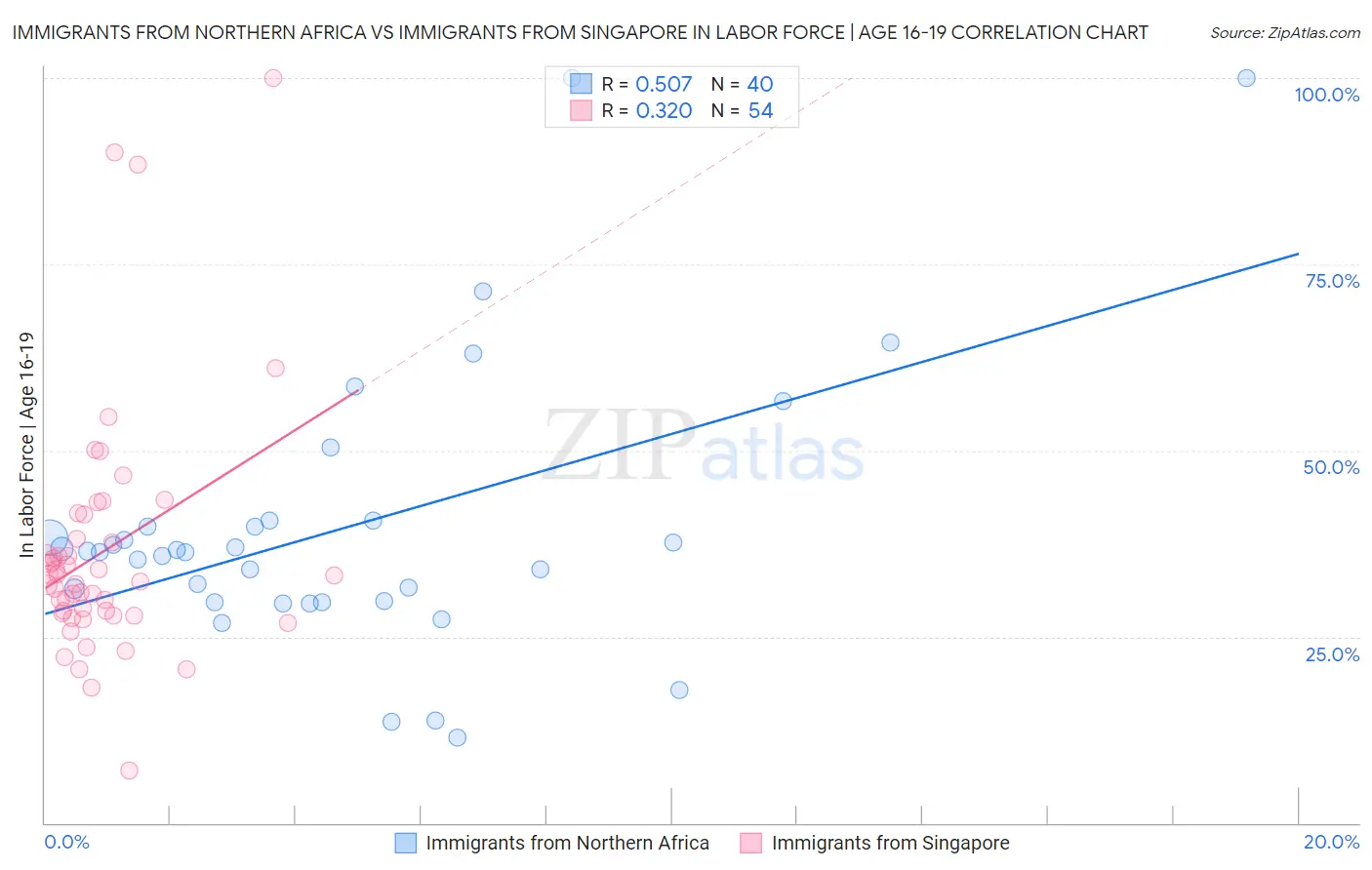 Immigrants from Northern Africa vs Immigrants from Singapore In Labor Force | Age 16-19