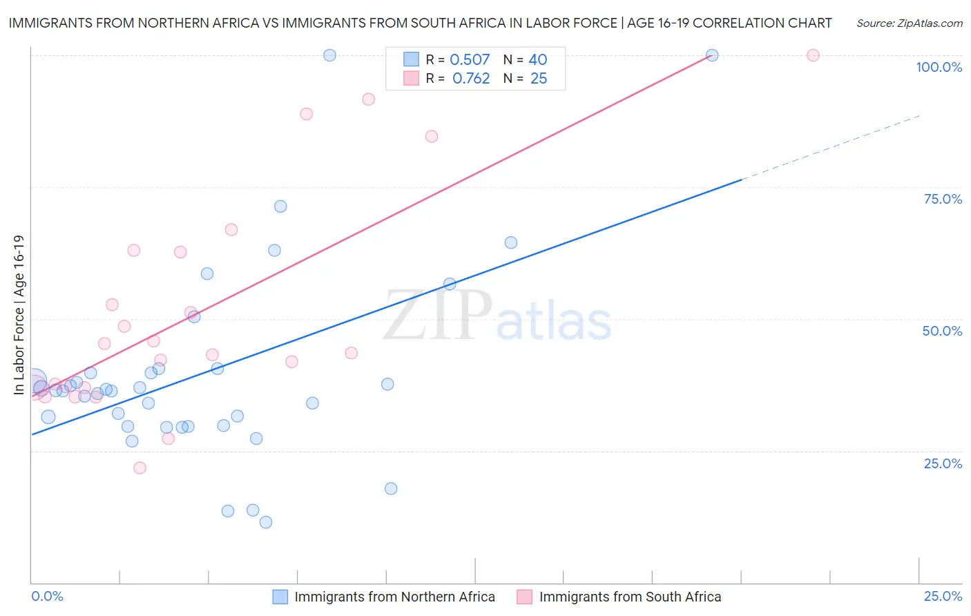Immigrants from Northern Africa vs Immigrants from South Africa In Labor Force | Age 16-19