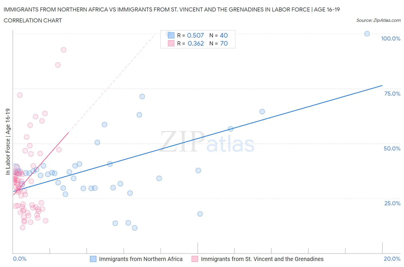 Immigrants from Northern Africa vs Immigrants from St. Vincent and the Grenadines In Labor Force | Age 16-19