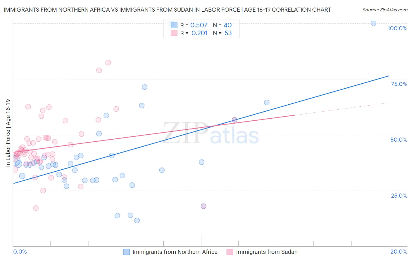 Immigrants from Northern Africa vs Immigrants from Sudan In Labor Force | Age 16-19
