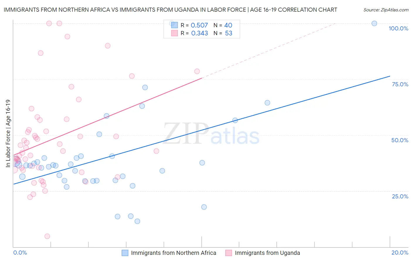 Immigrants from Northern Africa vs Immigrants from Uganda In Labor Force | Age 16-19