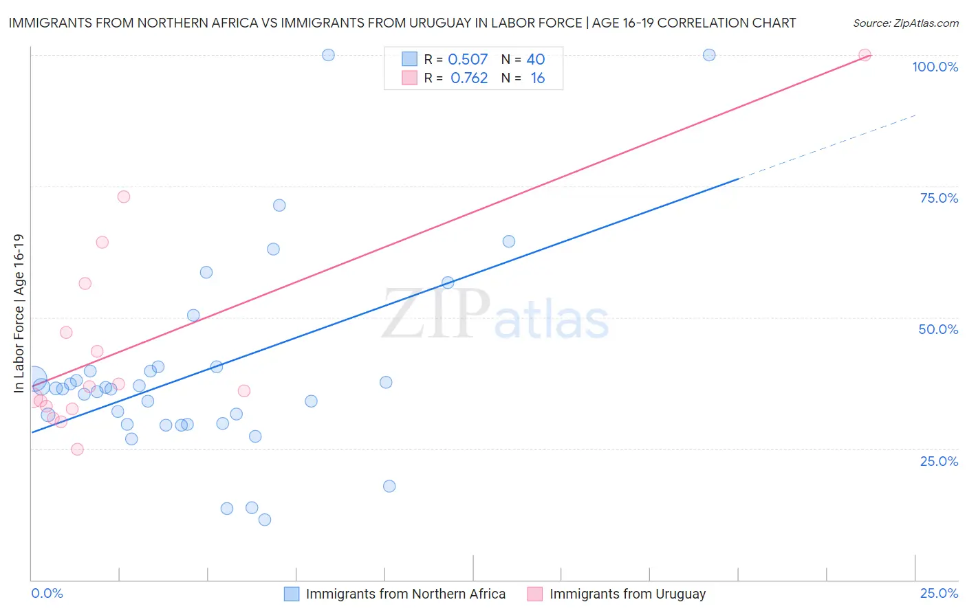 Immigrants from Northern Africa vs Immigrants from Uruguay In Labor Force | Age 16-19