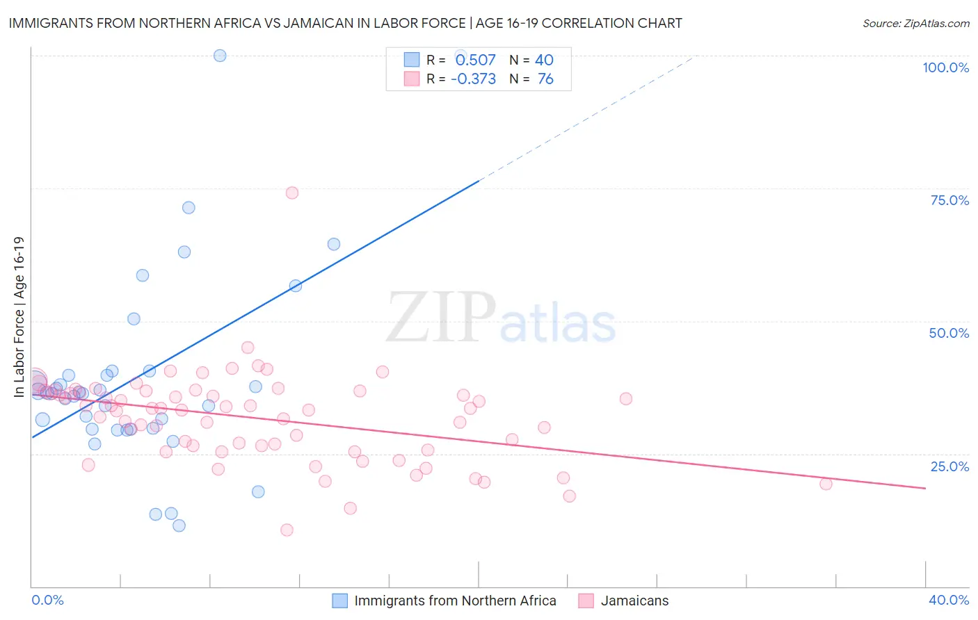 Immigrants from Northern Africa vs Jamaican In Labor Force | Age 16-19