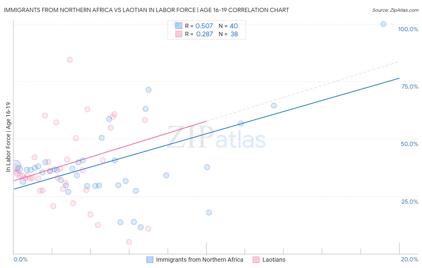 Immigrants from Northern Africa vs Laotian In Labor Force | Age 16-19