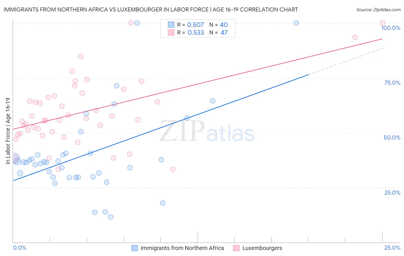Immigrants from Northern Africa vs Luxembourger In Labor Force | Age 16-19