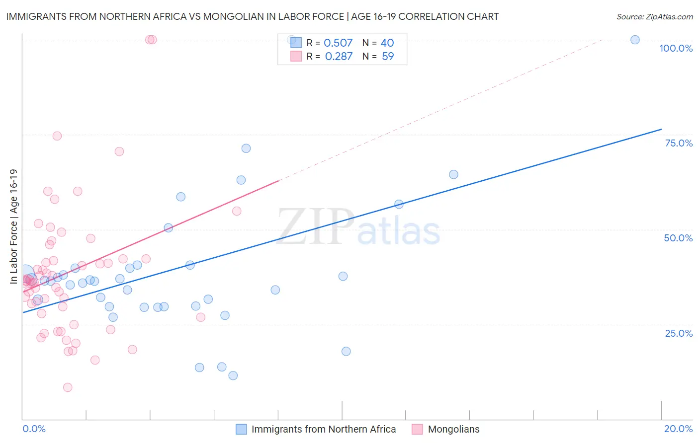 Immigrants from Northern Africa vs Mongolian In Labor Force | Age 16-19