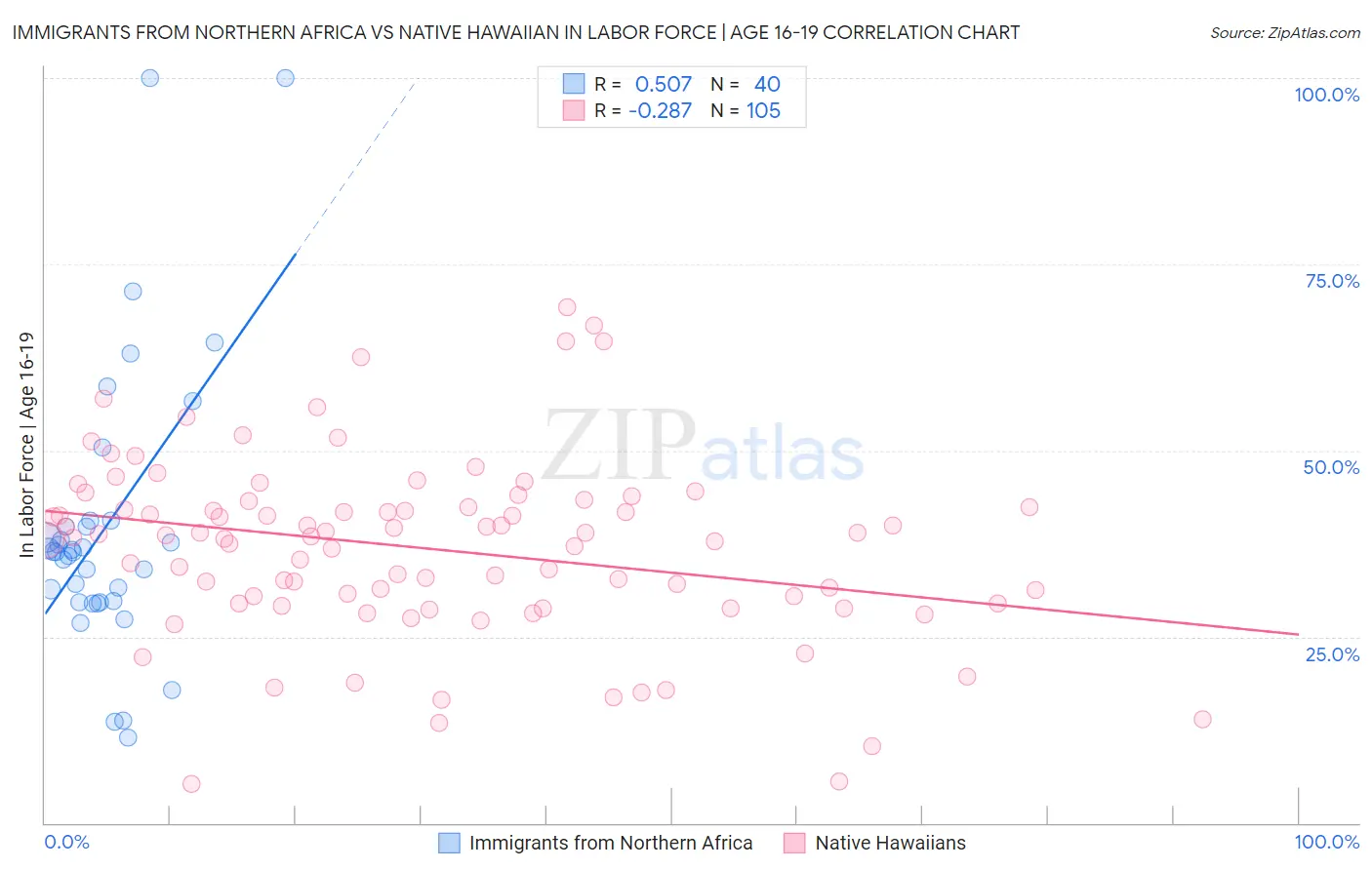 Immigrants from Northern Africa vs Native Hawaiian In Labor Force | Age 16-19