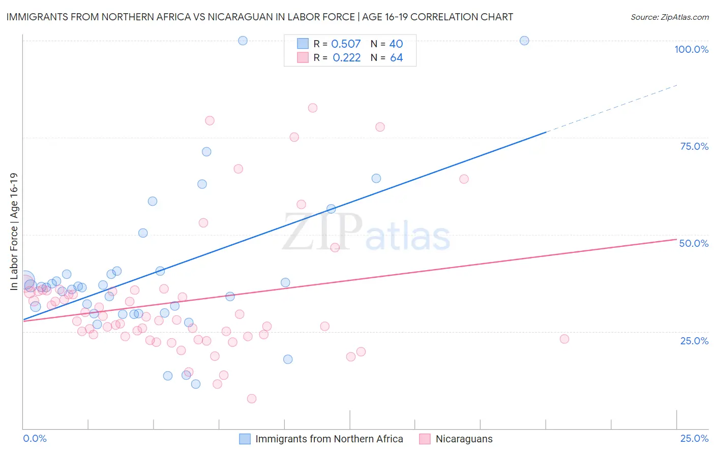 Immigrants from Northern Africa vs Nicaraguan In Labor Force | Age 16-19