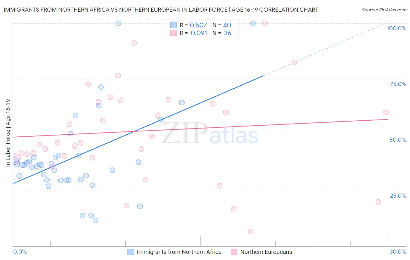 Immigrants from Northern Africa vs Northern European In Labor Force | Age 16-19