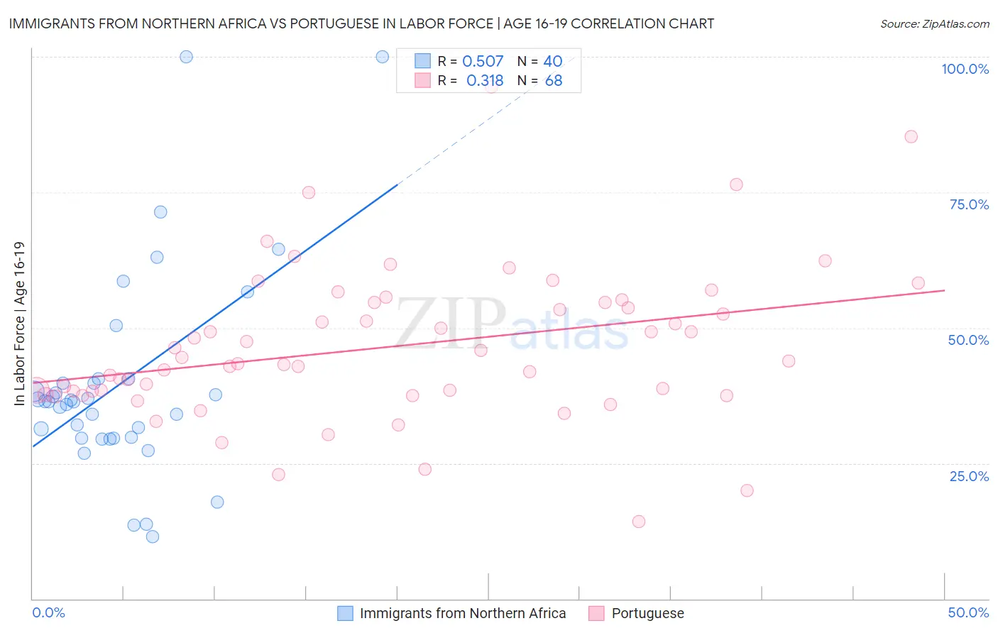 Immigrants from Northern Africa vs Portuguese In Labor Force | Age 16-19