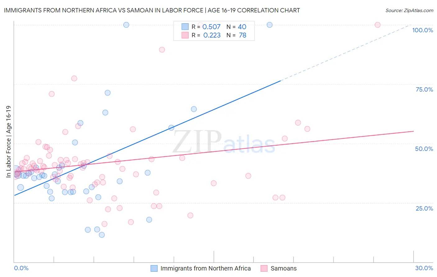Immigrants from Northern Africa vs Samoan In Labor Force | Age 16-19