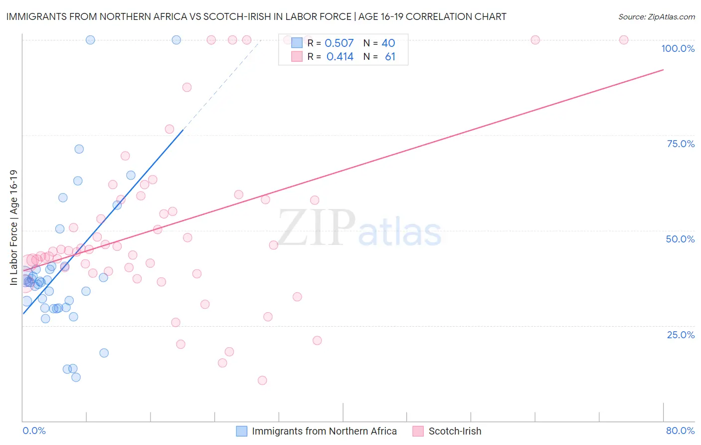 Immigrants from Northern Africa vs Scotch-Irish In Labor Force | Age 16-19