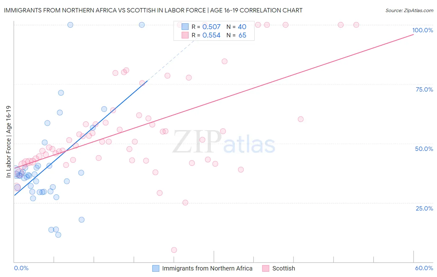 Immigrants from Northern Africa vs Scottish In Labor Force | Age 16-19