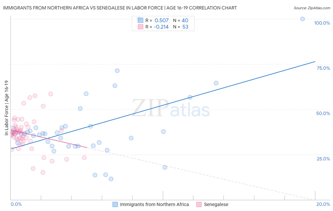 Immigrants from Northern Africa vs Senegalese In Labor Force | Age 16-19