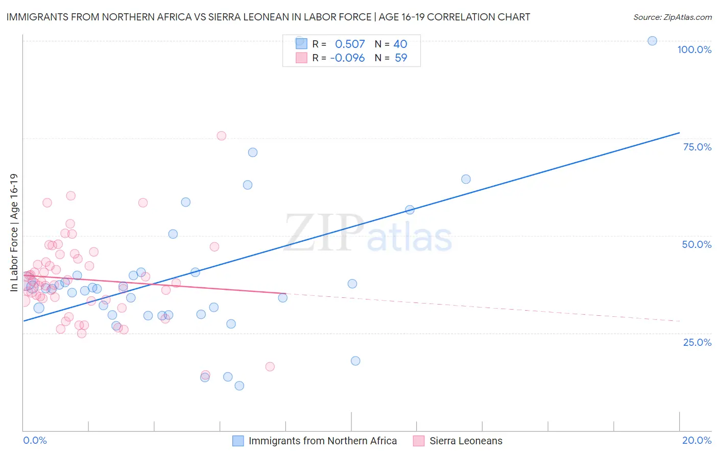 Immigrants from Northern Africa vs Sierra Leonean In Labor Force | Age 16-19