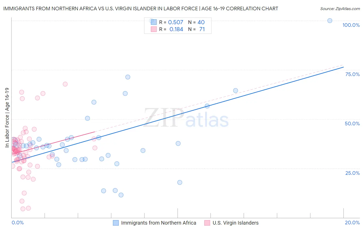 Immigrants from Northern Africa vs U.S. Virgin Islander In Labor Force | Age 16-19