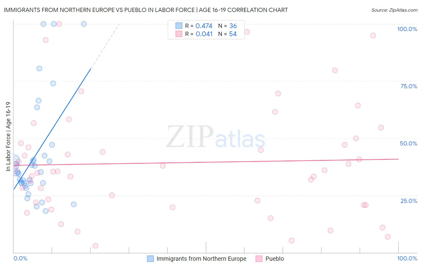 Immigrants from Northern Europe vs Pueblo In Labor Force | Age 16-19