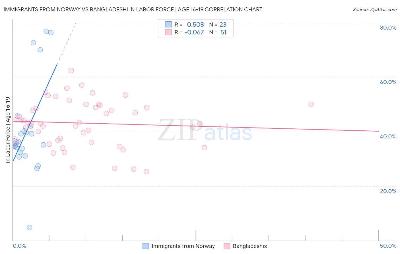 Immigrants from Norway vs Bangladeshi In Labor Force | Age 16-19