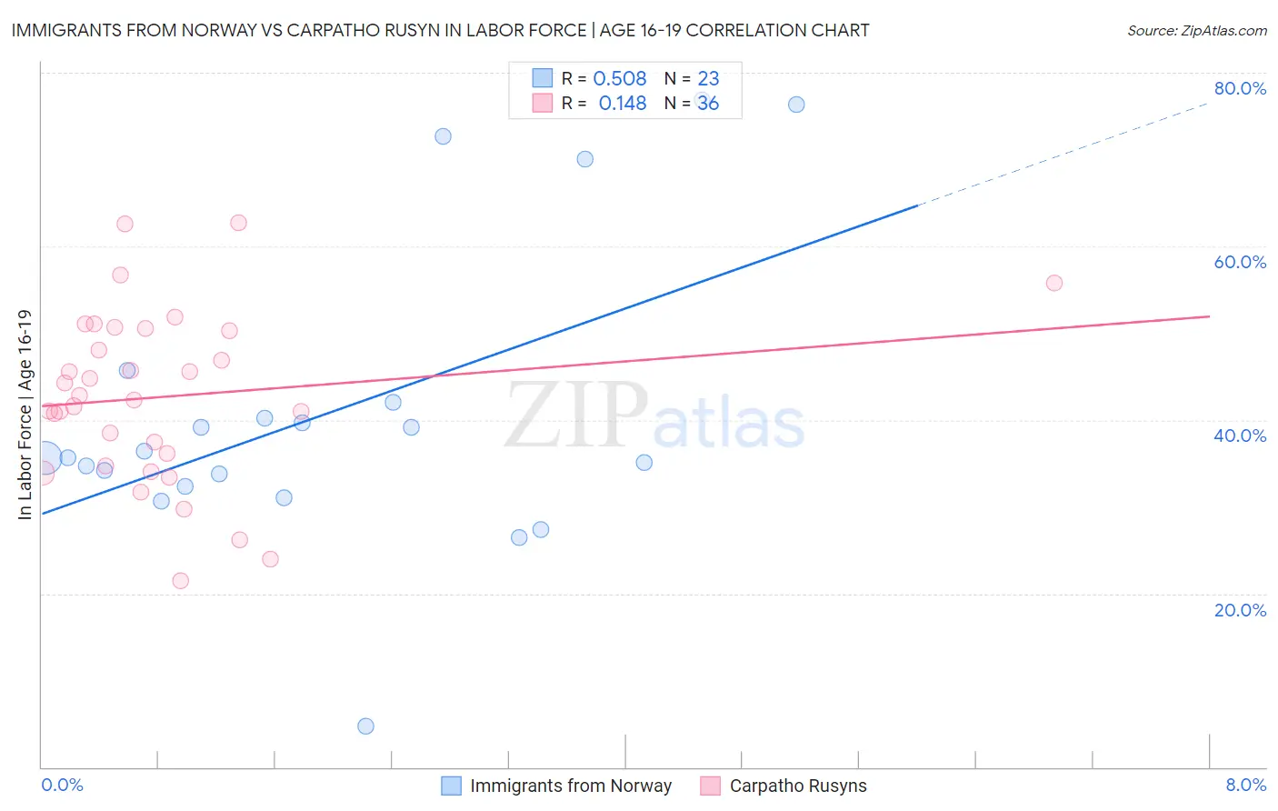 Immigrants from Norway vs Carpatho Rusyn In Labor Force | Age 16-19