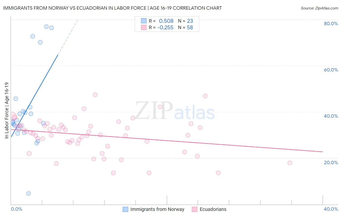 Immigrants from Norway vs Ecuadorian In Labor Force | Age 16-19