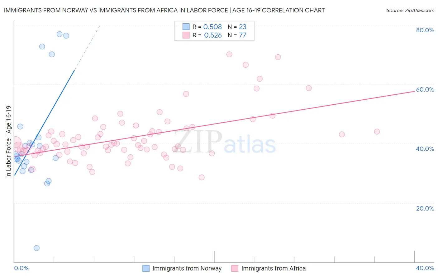 Immigrants from Norway vs Immigrants from Africa In Labor Force | Age 16-19