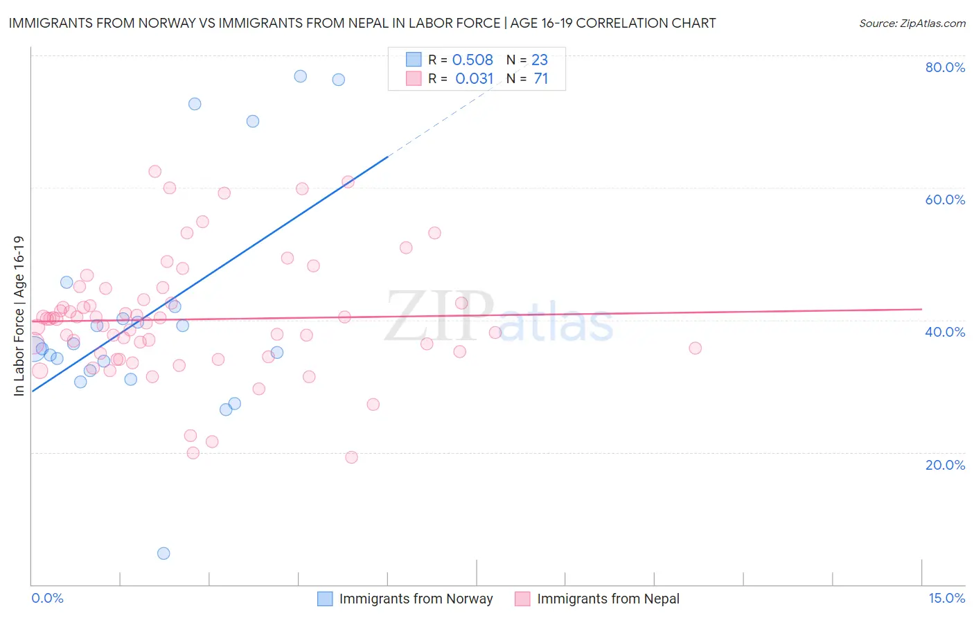 Immigrants from Norway vs Immigrants from Nepal In Labor Force | Age 16-19