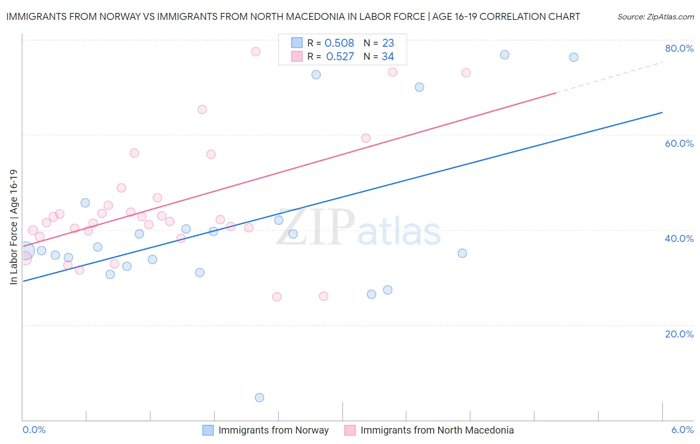 Immigrants from Norway vs Immigrants from North Macedonia In Labor Force | Age 16-19