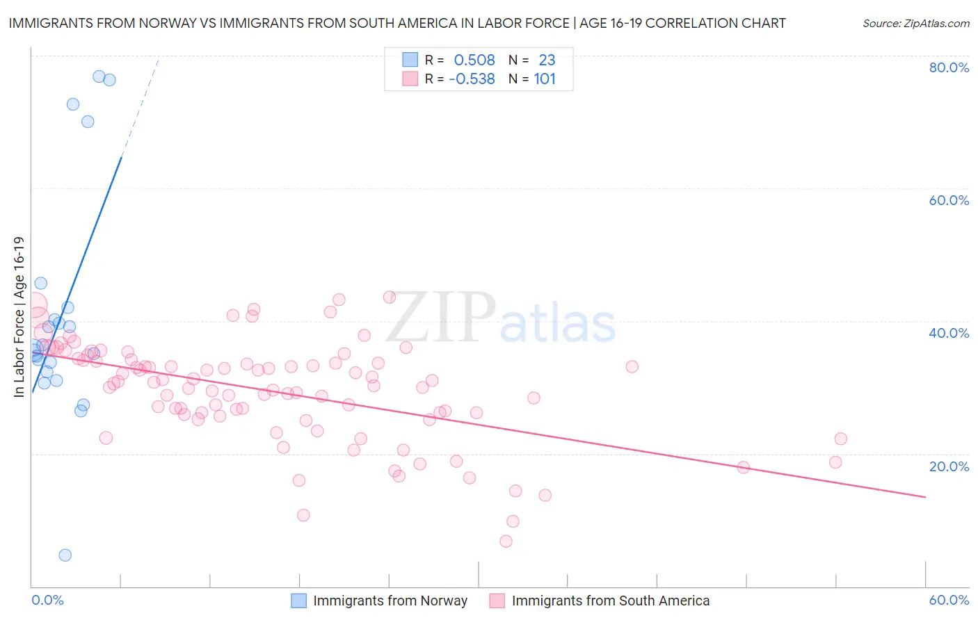 Immigrants from Norway vs Immigrants from South America In Labor Force | Age 16-19