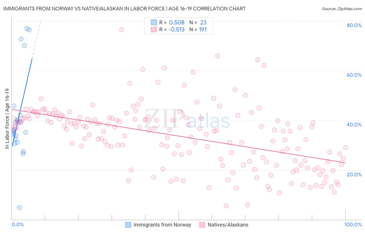 Immigrants from Norway vs Native/Alaskan In Labor Force | Age 16-19