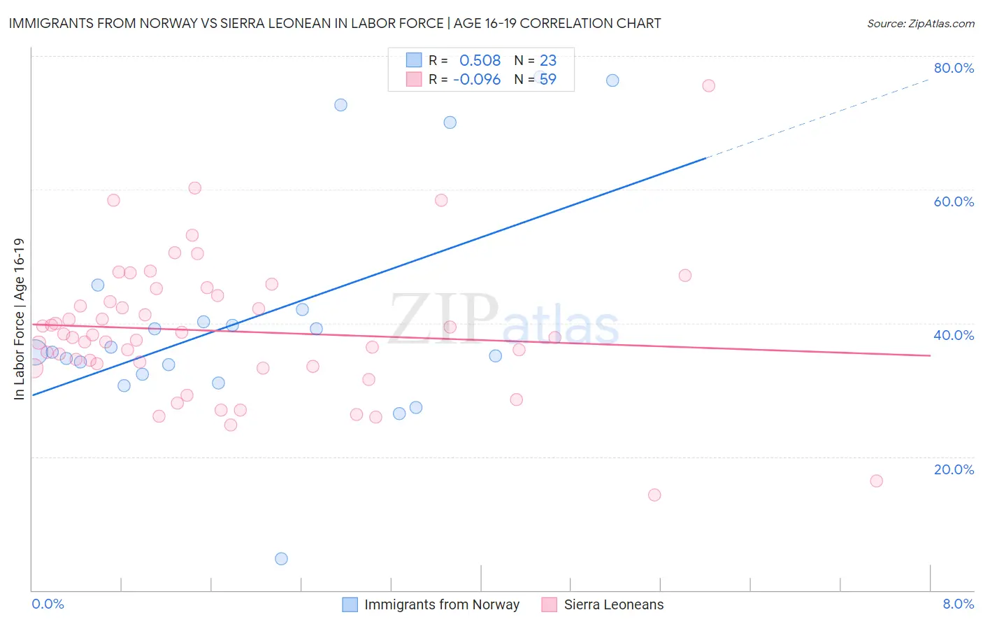 Immigrants from Norway vs Sierra Leonean In Labor Force | Age 16-19