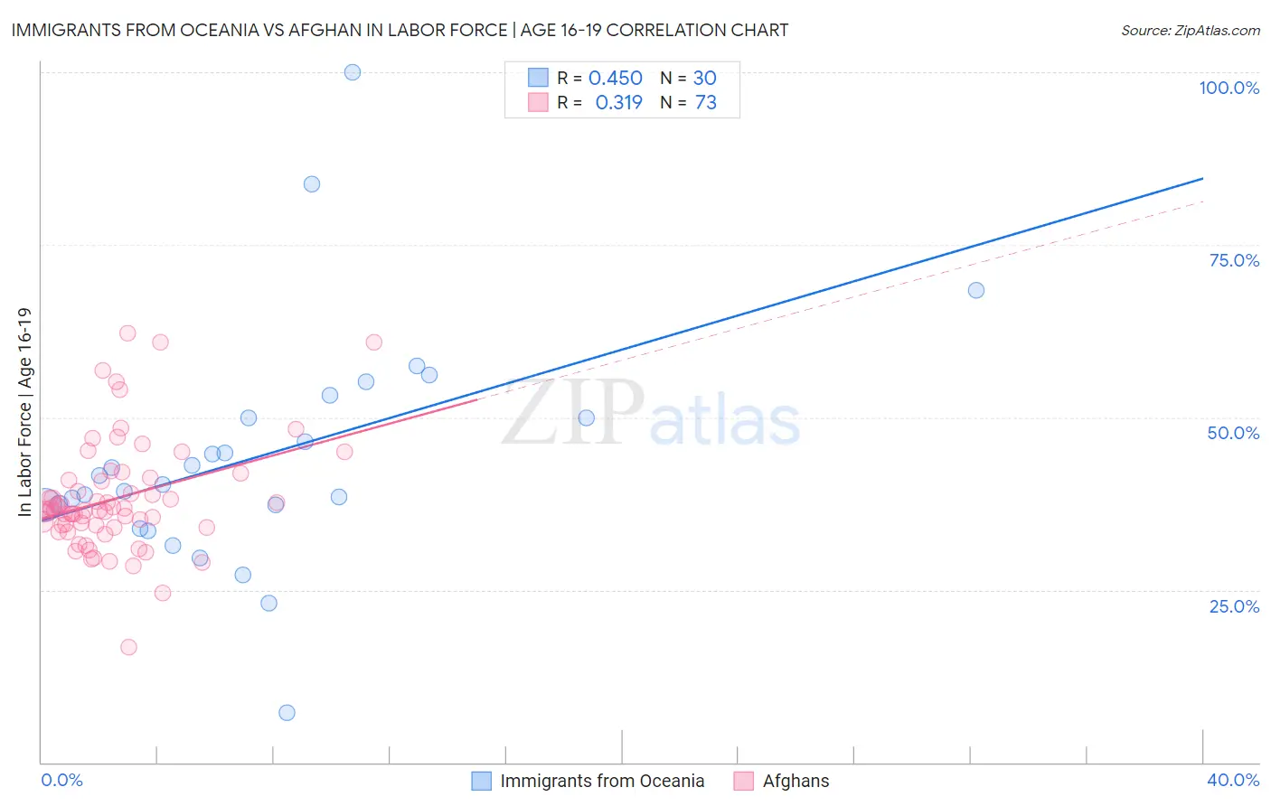 Immigrants from Oceania vs Afghan In Labor Force | Age 16-19