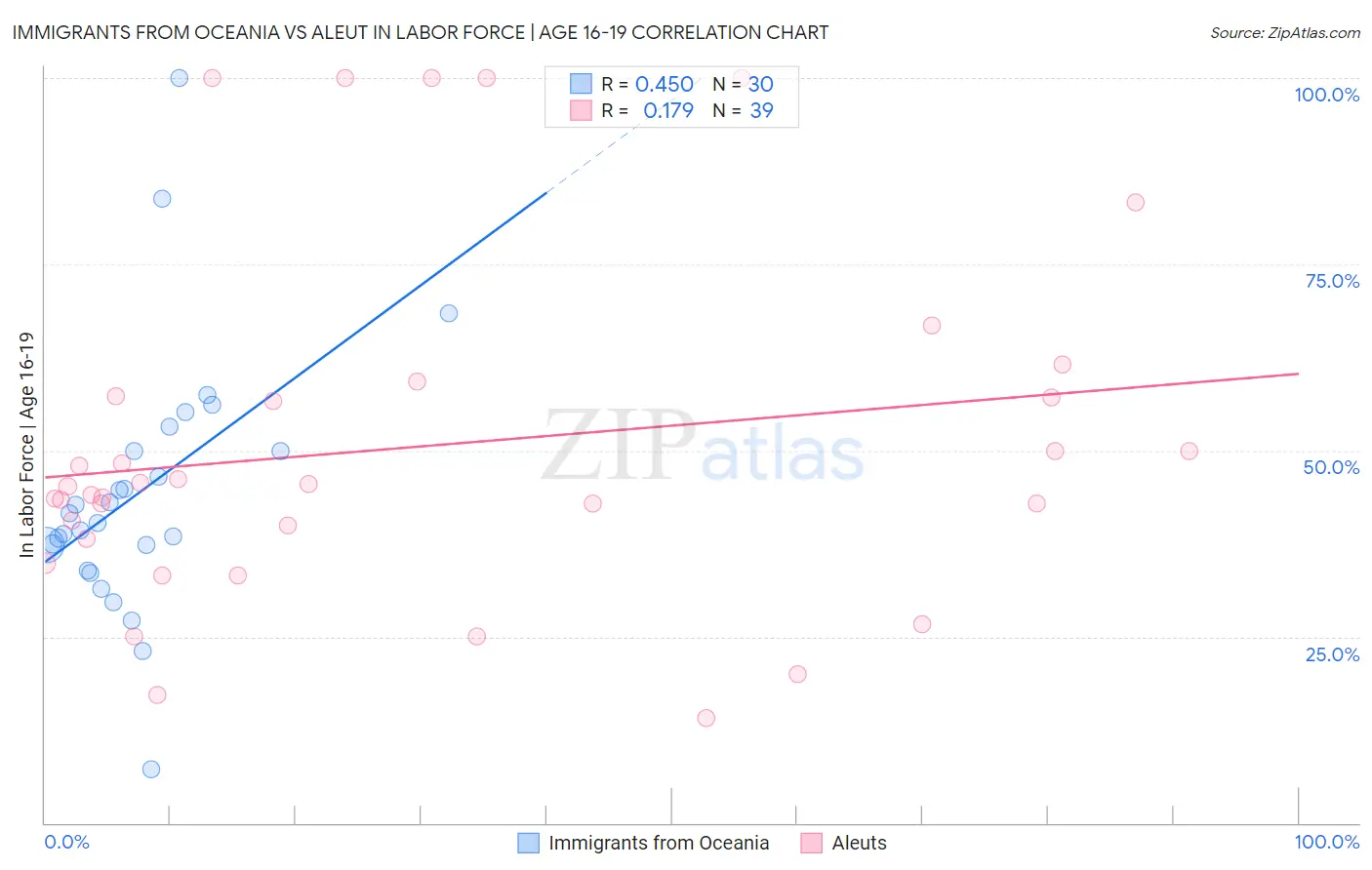 Immigrants from Oceania vs Aleut In Labor Force | Age 16-19