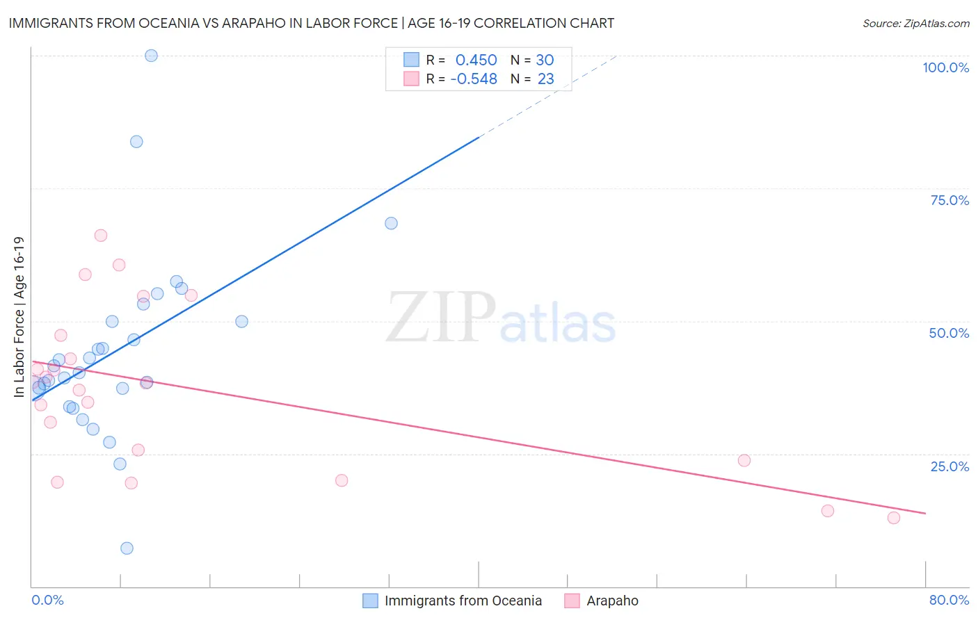 Immigrants from Oceania vs Arapaho In Labor Force | Age 16-19