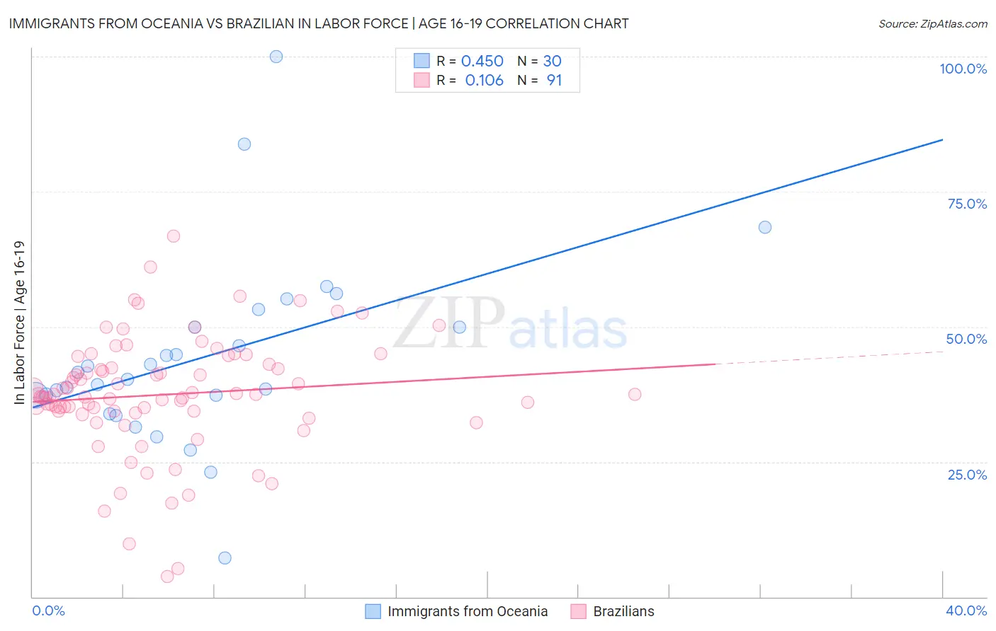 Immigrants from Oceania vs Brazilian In Labor Force | Age 16-19