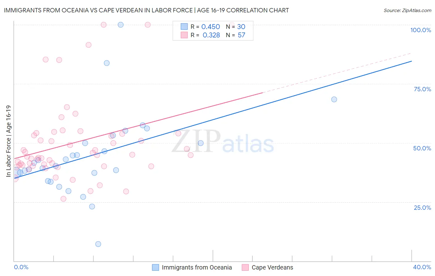 Immigrants from Oceania vs Cape Verdean In Labor Force | Age 16-19