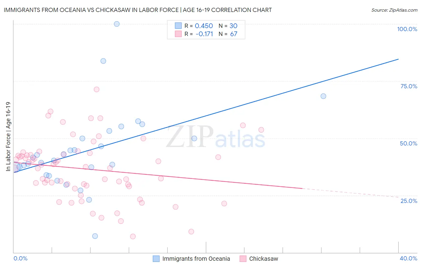 Immigrants from Oceania vs Chickasaw In Labor Force | Age 16-19