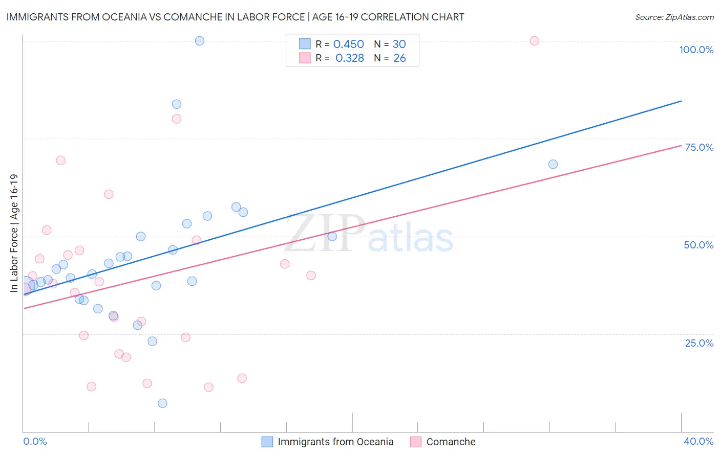 Immigrants from Oceania vs Comanche In Labor Force | Age 16-19