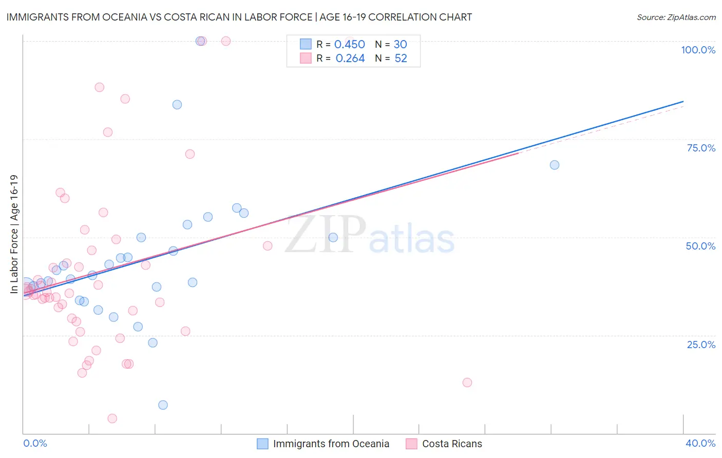 Immigrants from Oceania vs Costa Rican In Labor Force | Age 16-19