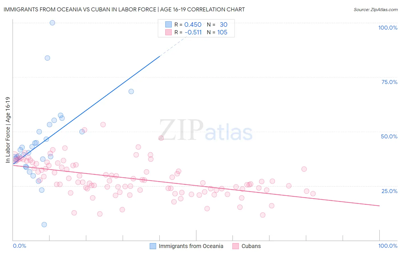 Immigrants from Oceania vs Cuban In Labor Force | Age 16-19