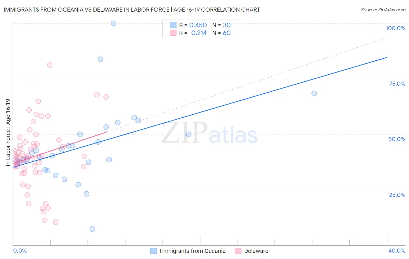 Immigrants from Oceania vs Delaware In Labor Force | Age 16-19