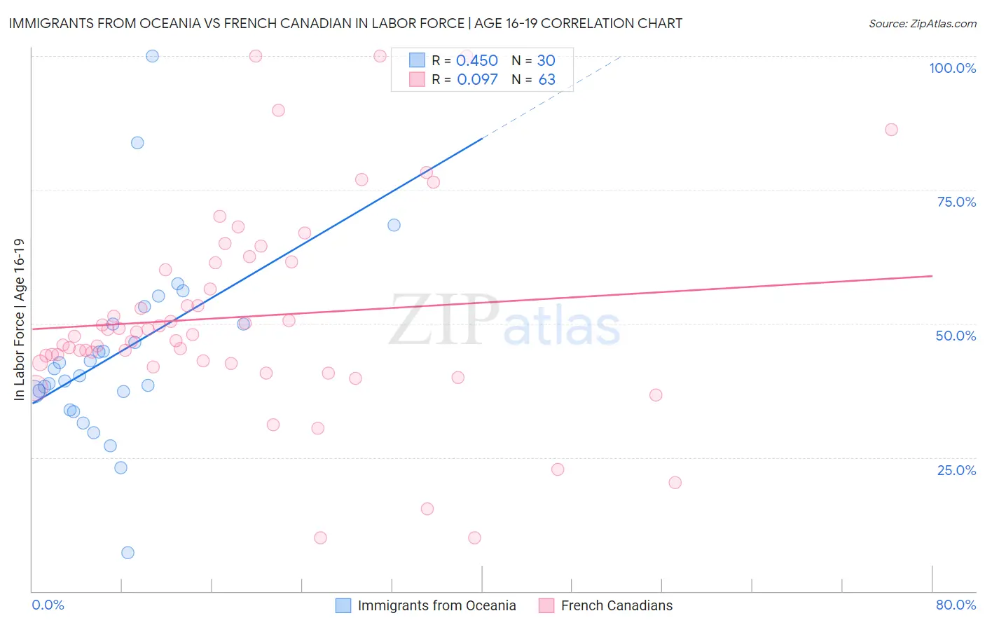 Immigrants from Oceania vs French Canadian In Labor Force | Age 16-19