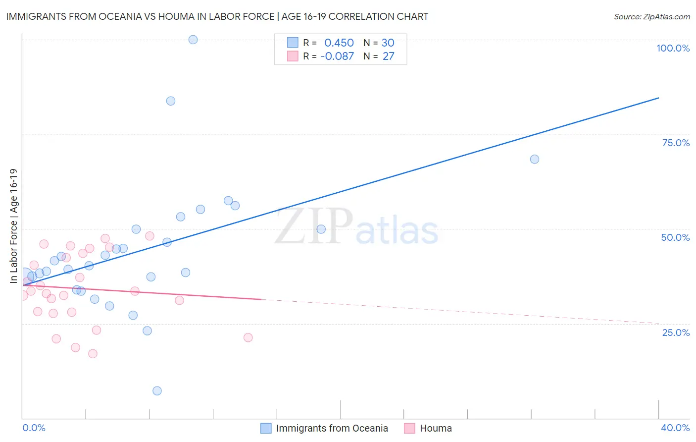 Immigrants from Oceania vs Houma In Labor Force | Age 16-19