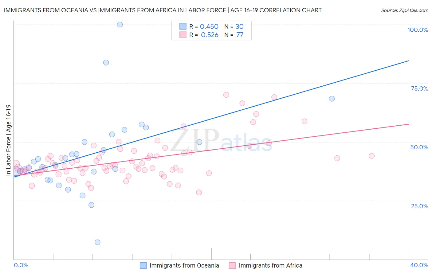 Immigrants from Oceania vs Immigrants from Africa In Labor Force | Age 16-19