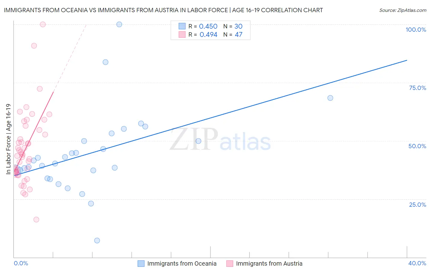 Immigrants from Oceania vs Immigrants from Austria In Labor Force | Age 16-19