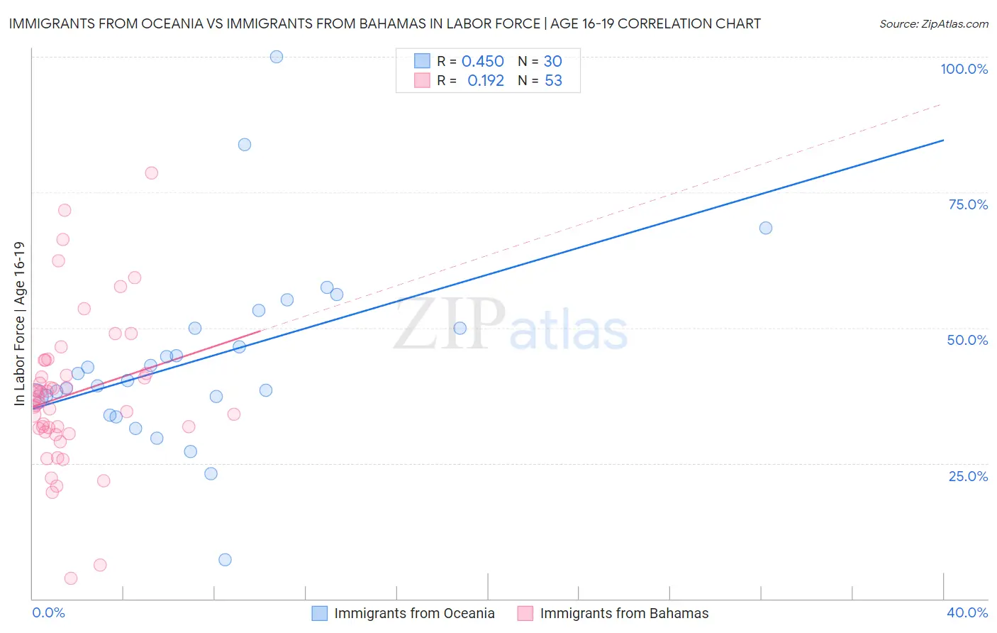 Immigrants from Oceania vs Immigrants from Bahamas In Labor Force | Age 16-19