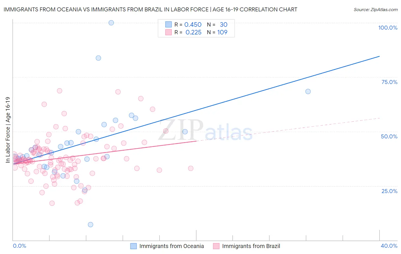 Immigrants from Oceania vs Immigrants from Brazil In Labor Force | Age 16-19