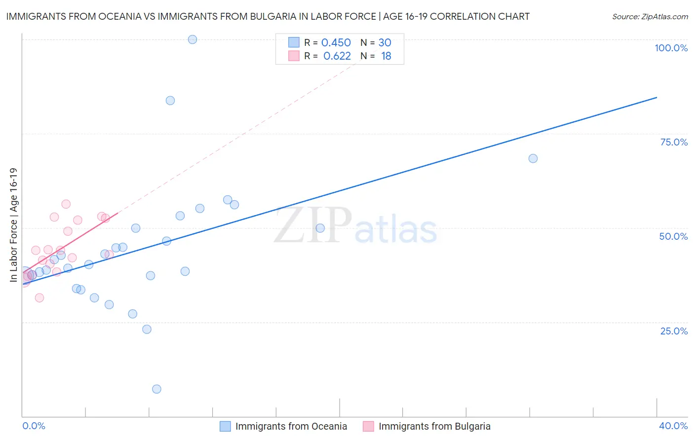Immigrants from Oceania vs Immigrants from Bulgaria In Labor Force | Age 16-19